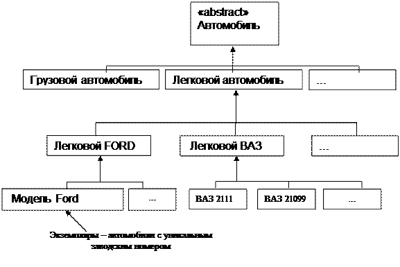 Объявление неабстрактной операции одновременно является и объявлением её метода. - student2.ru