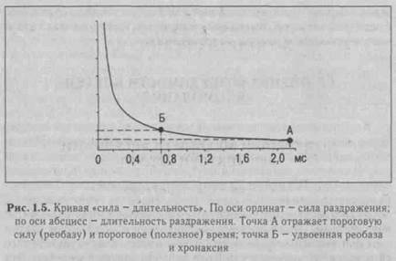 оценка возбудимости клетки. аккомодация - student2.ru