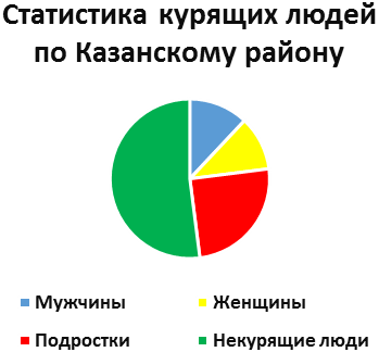 около 60% курящих граждан хотели бы избавиться от зависимости, но не могут. - student2.ru