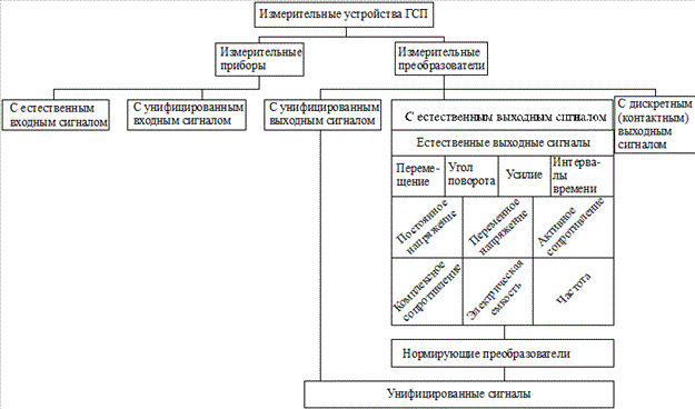 Операции поверки средств измерений - student2.ru