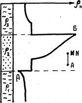 определение границ пластов по диаграммам градиент-зондов - student2.ru