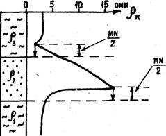 определение границ пластов по диаграммам градиент-зондов - student2.ru