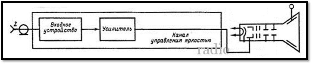 Основная погрешность коэффициента развертки - student2.ru