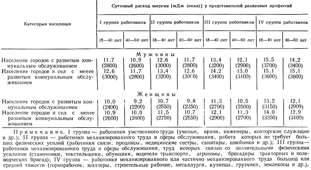 Основной обмен и значение его измерения для клиники - student2.ru