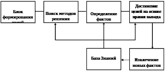 Основные компоненты интеллектуальных систем - student2.ru