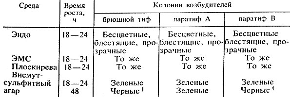 Основные методы исследования - student2.ru