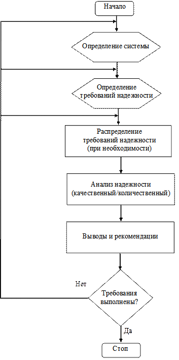 Основные процедуры анализа надежности - student2.ru