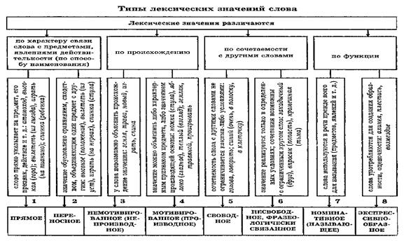 Основные типы лексических значений в русском языке (прямые и переносные, непроизводные и производные, свободные и несвободные) - student2.ru