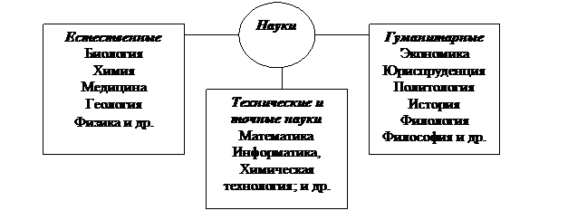 основы организации научных исследований - student2.ru