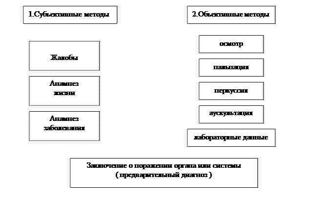 Особенности обследования ребенка - student2.ru