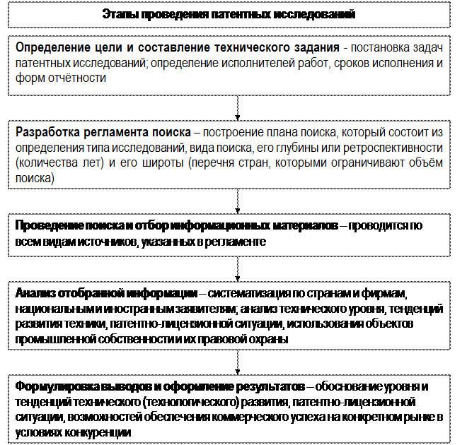 Особенности патентных исследований - student2.ru