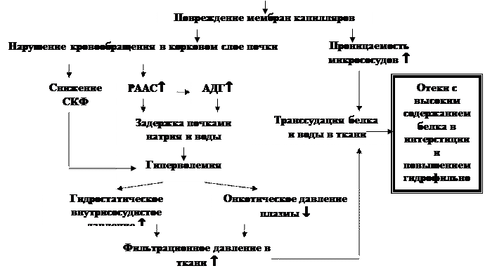 Отеки, связанные с другими причинами. - student2.ru