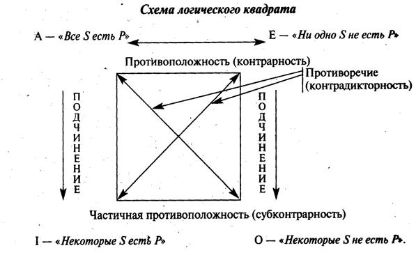 Отношения между суждениями - student2.ru