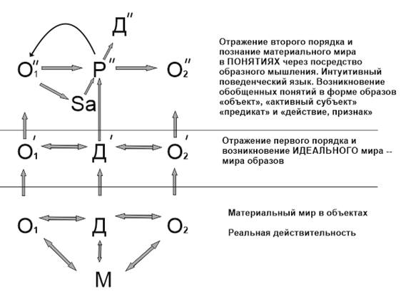 Первая часть. Возникновение языка и выведение всеобщей формулы познания и языка (ФПЯ). - student2.ru