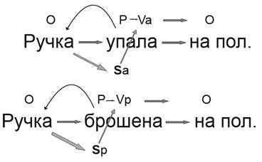 Первая часть. Возникновение языка и выведение всеобщей формулы познания и языка (ФПЯ). - student2.ru