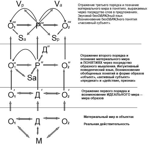 Первая часть. Возникновение языка и выведение всеобщей формулы познания и языка (ФПЯ). - student2.ru