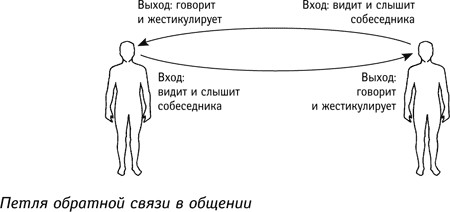 Петли обратной связи — сущность систем - student2.ru