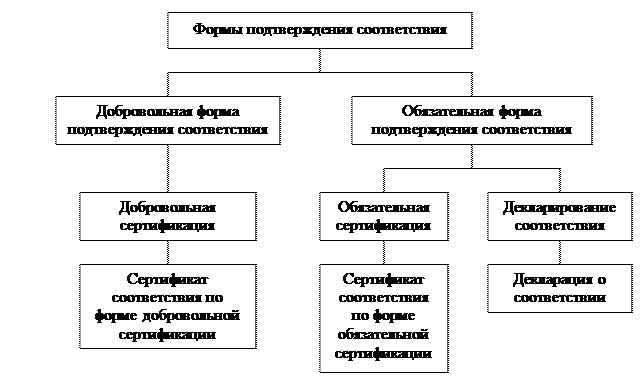 подтверждение соответствия товаров - student2.ru