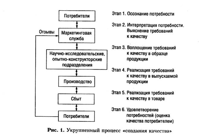 понятие менеджмента качества - student2.ru