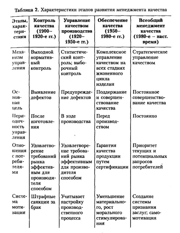 понятие менеджмента качества - student2.ru