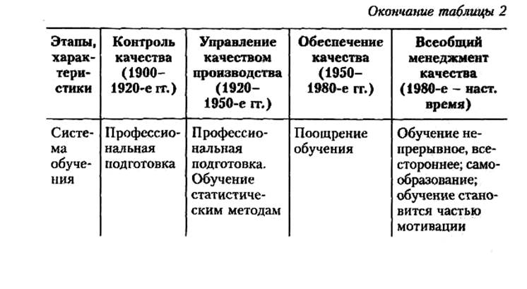 понятие менеджмента качества - student2.ru