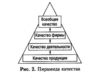 понятие менеджмента качества - student2.ru