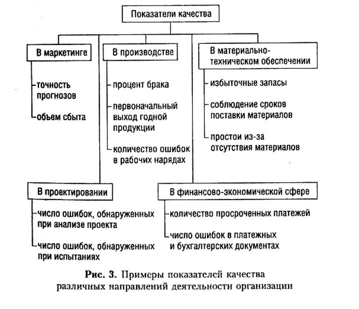 понятие менеджмента качества - student2.ru