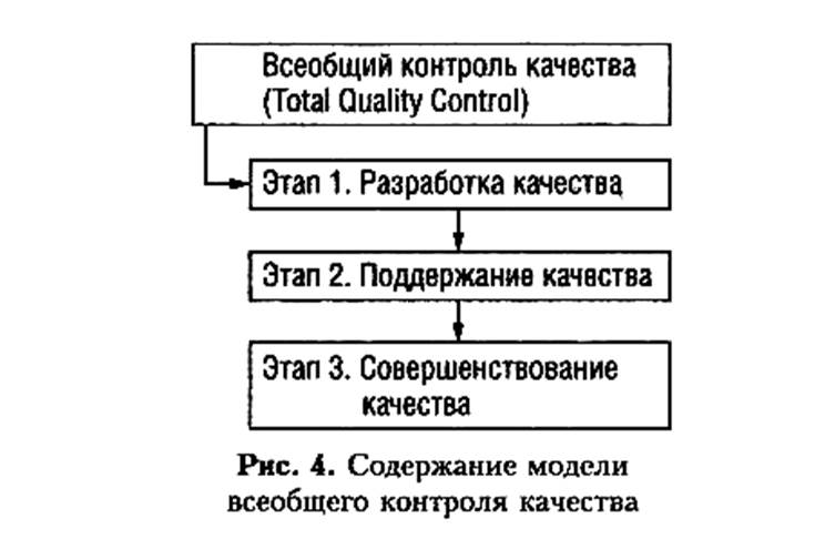 понятие менеджмента качества - student2.ru