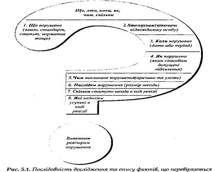 Поняття об'єктивної істини в ревізії - student2.ru