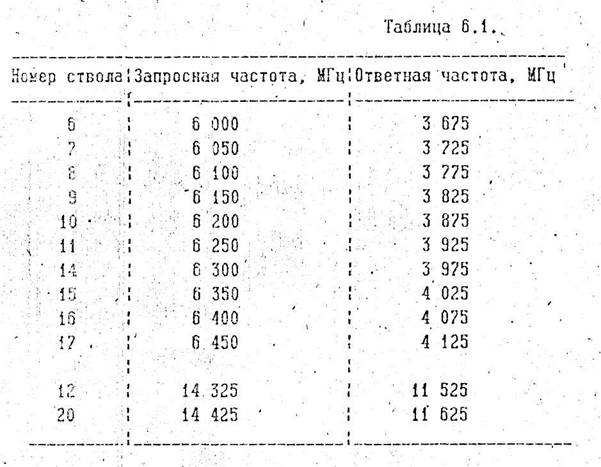 Порядок работы аппаратуры КПА-К при измерении выходной мощности стволов БРТР "Курьер". - student2.ru