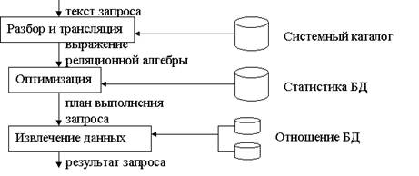 Последовательность действий СУБД при обработке запросов пользователей - student2.ru