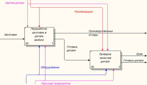 Построение функциональной модели - student2.ru