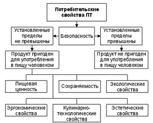 Потребительские свойства продовольственных товаров. Безопасность продовольственных товаров. Понятие о пищевой ценности - student2.ru