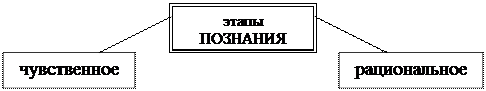 ПОЗНАНИЕ – творческий процесс получения и постоянного обновления знаний, необходимых человеку. Целью познания является достижение истины. - student2.ru