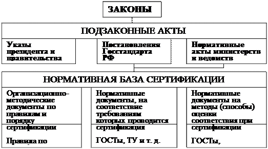 Правовое обеспечение сертификации - student2.ru