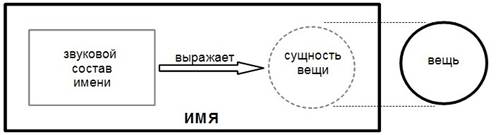 Предпосылки рассуждения в диалоге «Кратил» - student2.ru