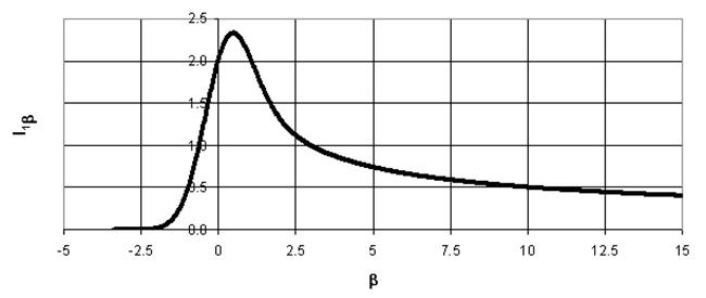 Пример расчета долгопериодных средних концентраций для окислов азота с учетом коэффициента трансформации - student2.ru
