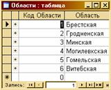 Пример связи двух таблиц отношением «один-ко-многим». Схема данных - student2.ru