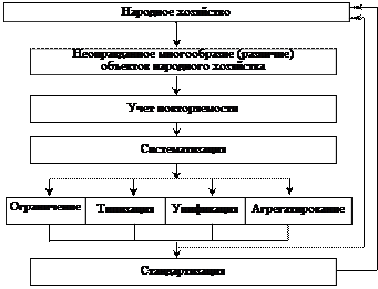 Принципы и методы стандартизации - student2.ru