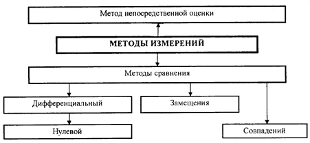 Принципы, методы и средства измерений - student2.ru