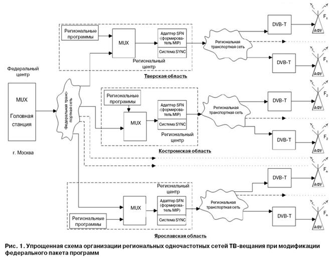 Принципы построения одночастотных сетей наземного ТВ вещания стандарта первого поколения DVB-T - student2.ru