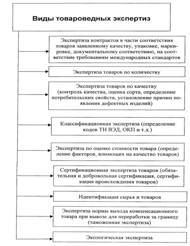 Принципы товарной экспертизы - student2.ru