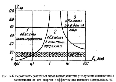 Процессы взаимодействия у-излучения с веществом - student2.ru