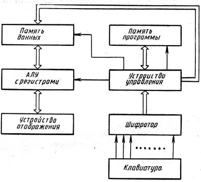 программируемые калькуляторы как разновидность микроэвм - student2.ru