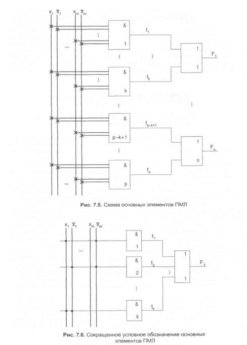 программируемые логические матрицы и программируемая матричная логика - student2.ru