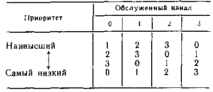 Программируемый контроллер прерываний КР580ВН59 - student2.ru