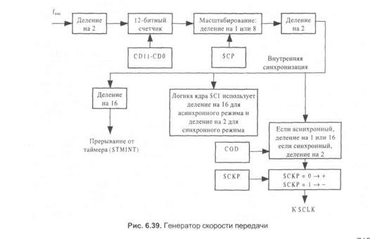 Программная модель со стороны порцессора DSP - student2.ru