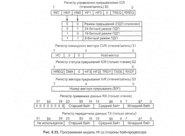 Программная модель со стороны порцессора DSP - student2.ru