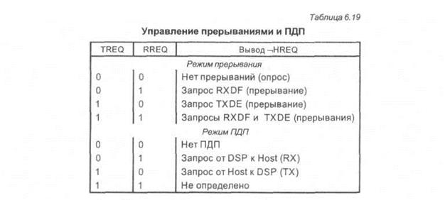 Программная модель со стороны порцессора DSP - student2.ru