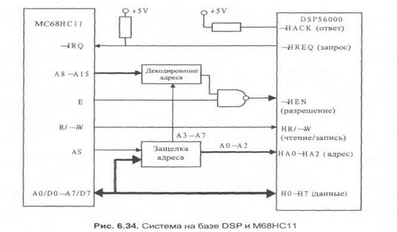 Программная модель со стороны порцессора DSP - student2.ru